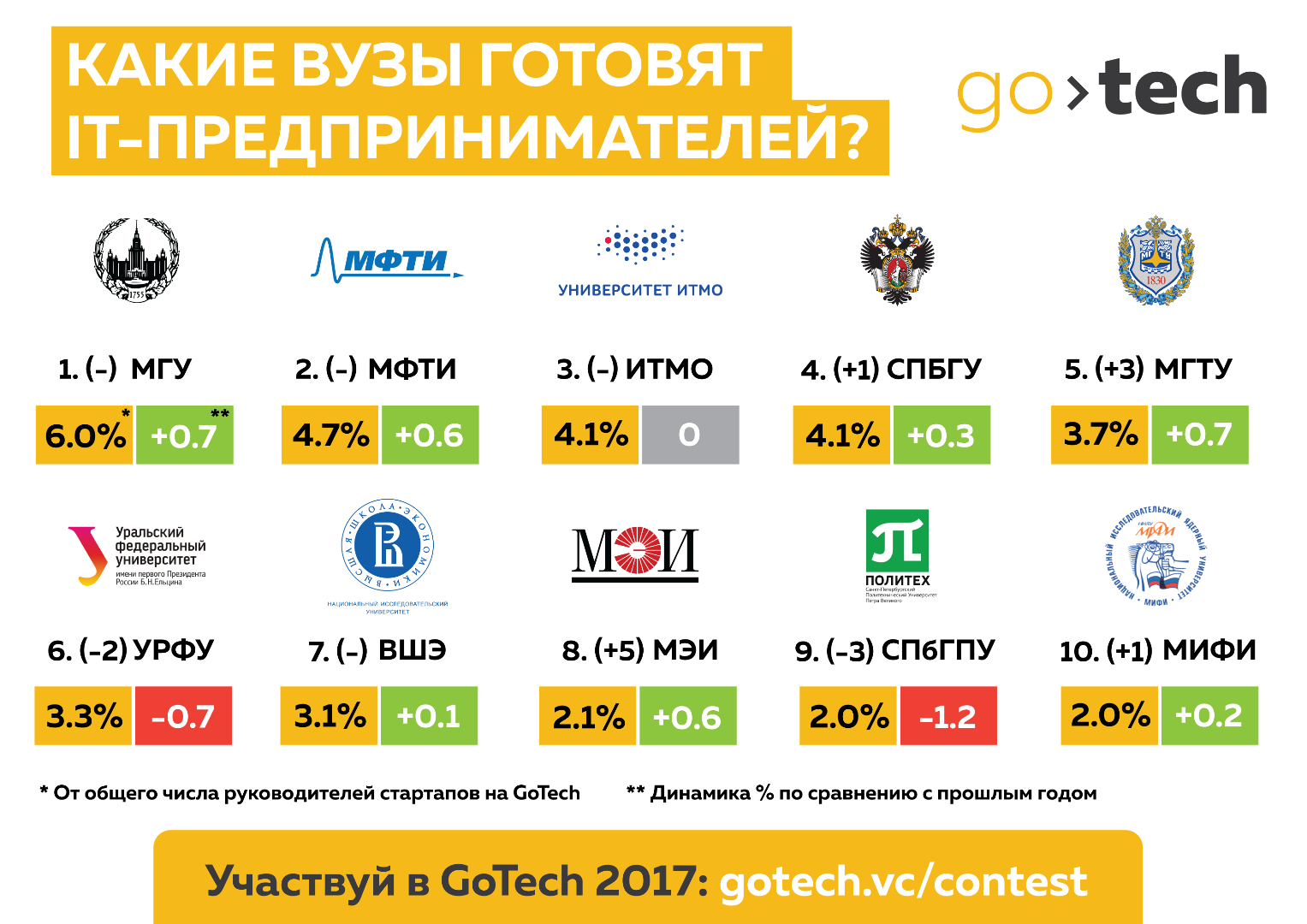 Какие вузы в России готовят больше всего ИТ-предпринимателей? Часть вторая
