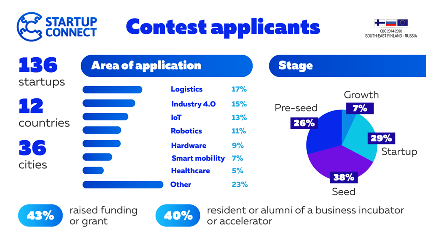 Statistics of Startup Connect Contest applicants