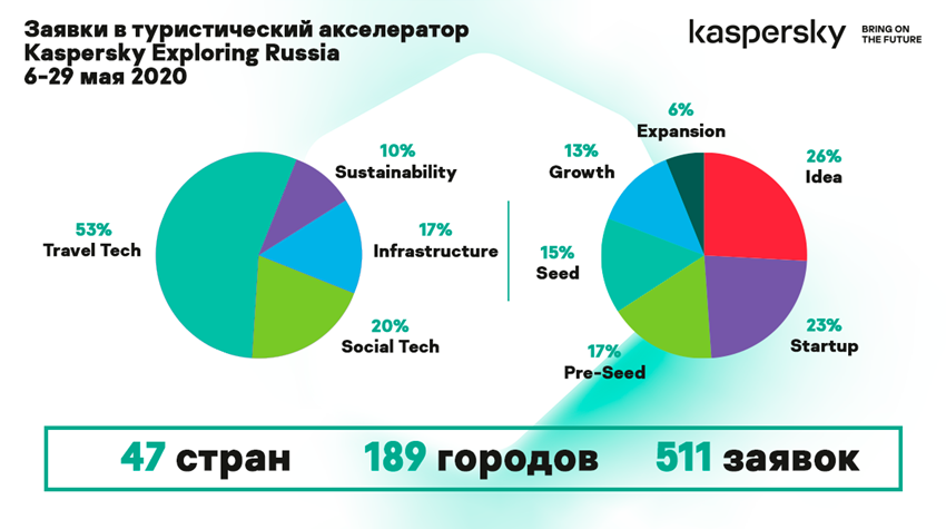 Kaspersky Exploring Russia: итоги отбора стартапов