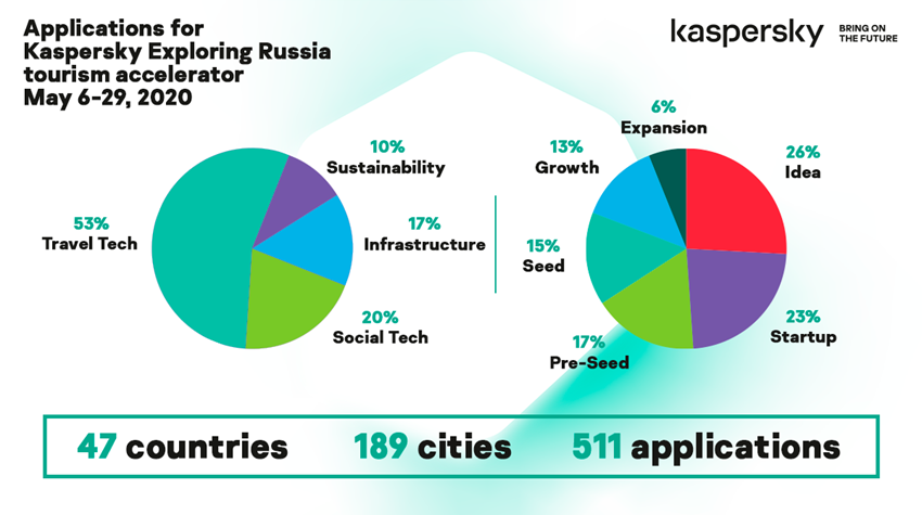 Kaspersky Exploring Russia: the selection of startups summary